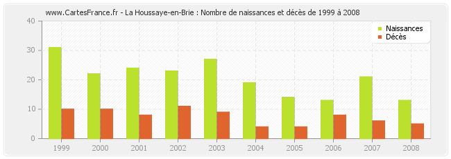 La Houssaye-en-Brie : Nombre de naissances et décès de 1999 à 2008